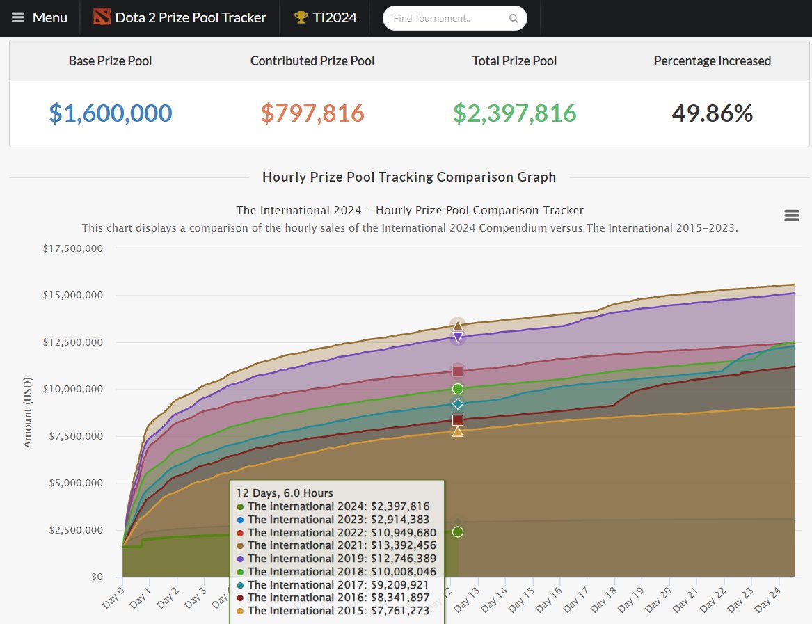 The International 2024 начинается сегодня... Призовой $2,400,000... Дэдгейм...