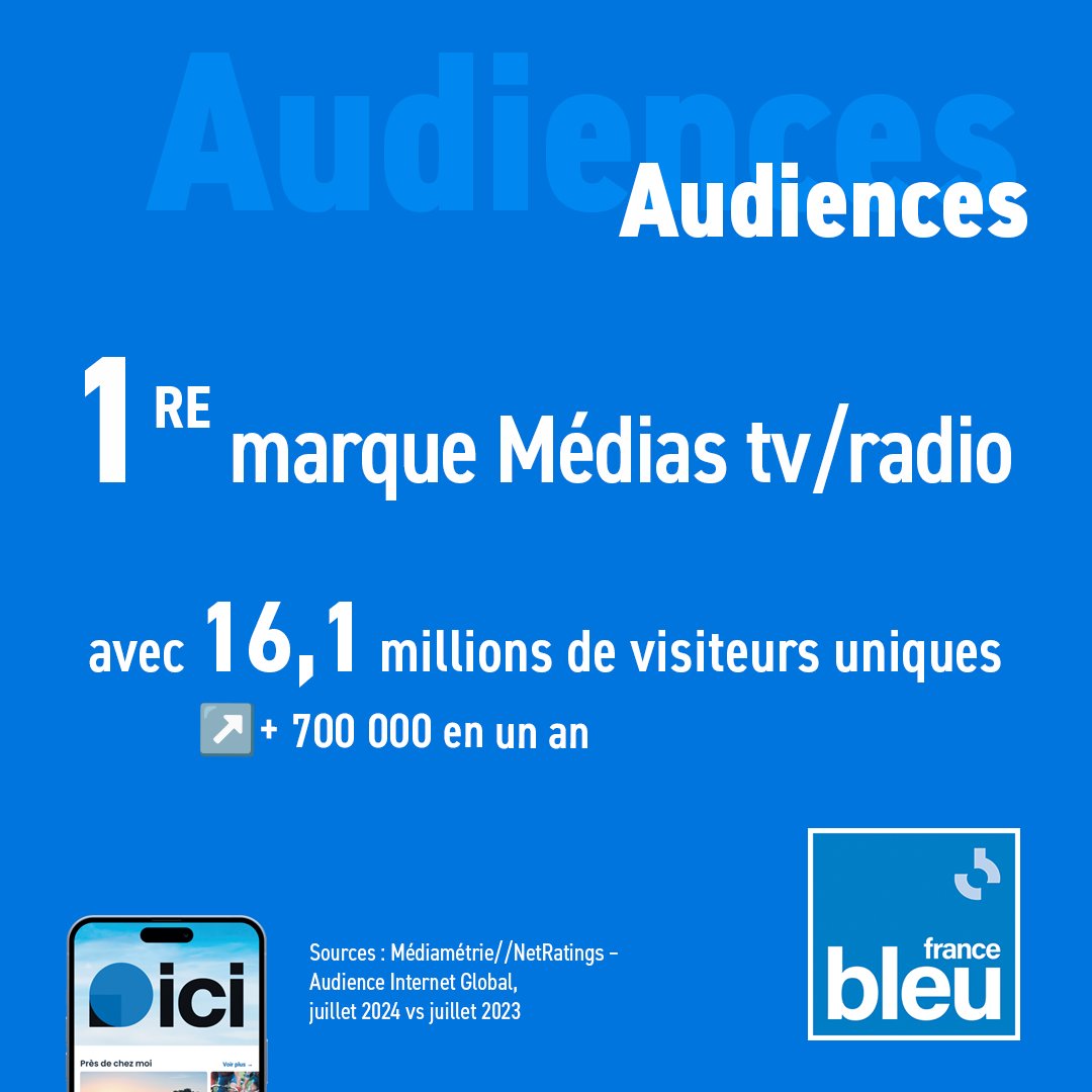 🔵 Audiences numériques au mois de juillet 2024  

France Bleu reste plus que jamais le site et l'application de référence pour la #proximité le #service et l'#infolocale 
➡️ 1ère marque Médias TV/Radio
➡️ 16,1 millions de visiteurs uniques 
➡️ + 700 000 en un an