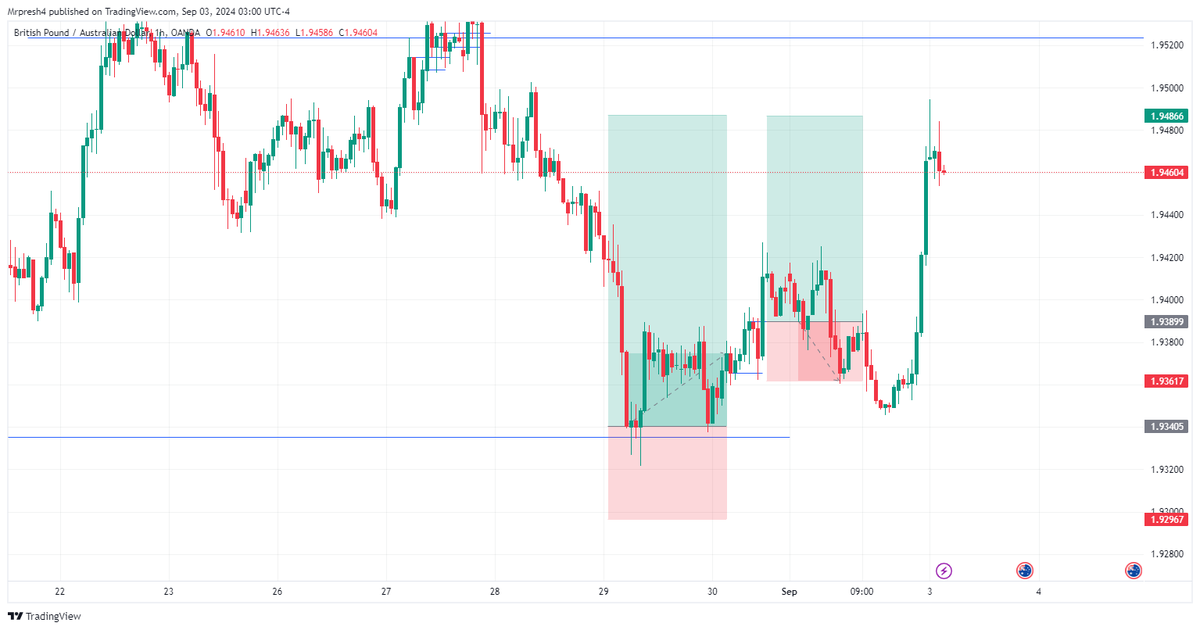 othuke_precious's tweet image. took a loss on second entry...but it ended in profit #demotrade😁😁😁