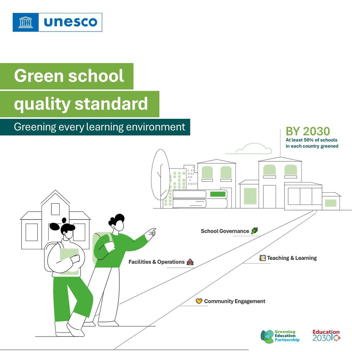 🌍 Greening Schools for a Sustainable Future 🌱
UNESCO's 'Green School Quality Standard' aims to green 50% of schools globally by 2030. If you're part of an accreditation organization, here’s how to align:
📋 Review &amp; Align ✅ Meet Threshold 📝 Submit 
Act now: Publication | Info