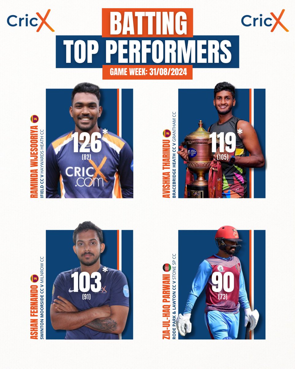 CricX - The Cricket Exchange Agency๐๐ (@cricketagency) on Twitter photo ๐ฝ๐ผ๐๐๐๐๐: ๐๐ค๐ฅ 4๏ธโฃ ๐๐๐ง๐๐ค๐ง๐ข๐๐ฃ๐๐๐จ ๐ค๐ ๐ฉ๐๐ ๐๐๐๐ ๐
"๐๐ ๐๐๐๐ ๐๐จ๐ฎ๐ซ ๐๐จ๐ญ๐!" ๐ซต
Our batters are showing no signs of slowing down as the season reaches its final stages! We've handpicked 4๏ธโฃ standout performances from this weekend's action, and ๐ฝ๐ผ๐๐๐๐๐: ๐๐ค๐ฅ 4๏ธโฃ ๐๐๐ง๐๐ค๐ง๐ข๐๐ฃ๐๐๐จ ๐ค๐ ๐ฉ๐๐ ๐๐๐๐ ๐
"๐๐ ๐๐๐๐ ๐๐จ๐ฎ๐ซ ๐๐จ๐ญ๐!" ๐ซต
Our batters are showing no signs of slowing down as the season reaches its final stages! We've handpicked 4๏ธโฃ standout performances from this weekend's action, and