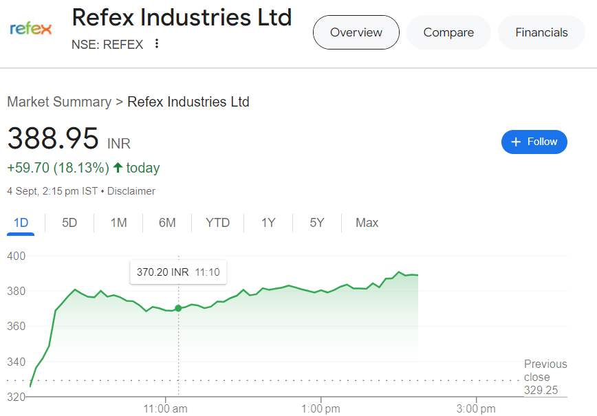 traderashishraj's tweet image. #Refex 

Up by 18%😍😍