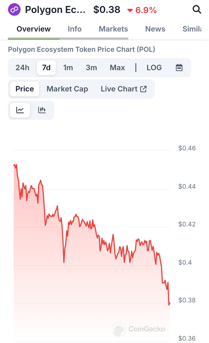 Goodbye $MATIC, Welcome $POL, the trend is not good or even bad for the last 7 days, has it decreased drastically? <a href="/0xPolygon/">Polygon | POL</a> 

#NFTCommunity #Polygon