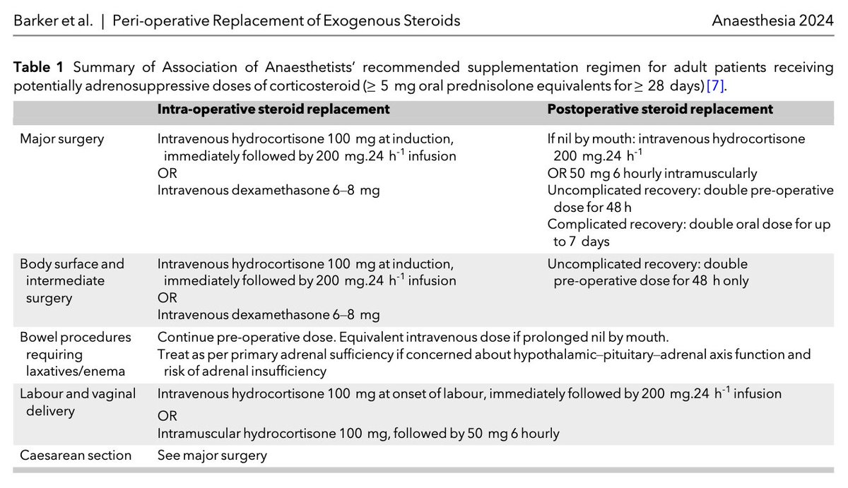 ππ―π’π¦π΄π΅π©π¦π΄πͺπ’ (@anaes_journal) on Twitter photo Peri-operative steroid management
Here is a summary of the AoAs recommended supplementation regimen for adult patients receiving β₯ 5 mg oral prednisolone equivalents for β₯ 28 days
<a href="/vincrit/">Aravind Ramesh</a> @bengibbison
πβ¦-publications.onlinelibrary.wiley.com/doi/10.1111/anβ¦ Peri-operative steroid management
Here is a summary of the AoAs recommended supplementation regimen for adult patients receiving β₯ 5 mg oral prednisolone equivalents for β₯ 28 days
<a href="/vincrit/">Aravind Ramesh</a> @bengibbison
πβ¦-publications.onlinelibrary.wiley.com/doi/10.1111/anβ¦