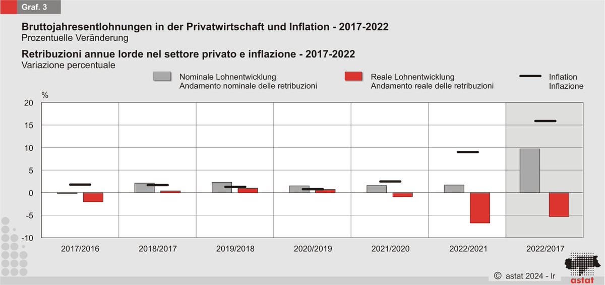 astat_de's tweet photo. 👉Abhängig Beschäftigte und Entlohnungen in der Privatwirtschaft in Südtirol - 2022
👉+7,0% abhängig Beschäftigte im Jahr 2022 gegenüber 2021
👉31.639€ durchschnittliche Jahresbruttoentlohnung
🔎 Mehr dazu: https://t.co/E7bIlPc6V3
#astat #statistik #südtirol #arbeit #wirtschaft https://t.co/8MKlCM6upj