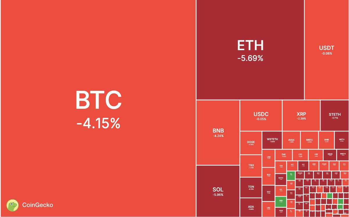 Prosper_Lab's tweet image. Total #crypto market cap is down 5.5% to 2.076T today, as #Bitcoin falls below the $57K level.🔴 

Are you buying, selling, or HODL-ing?