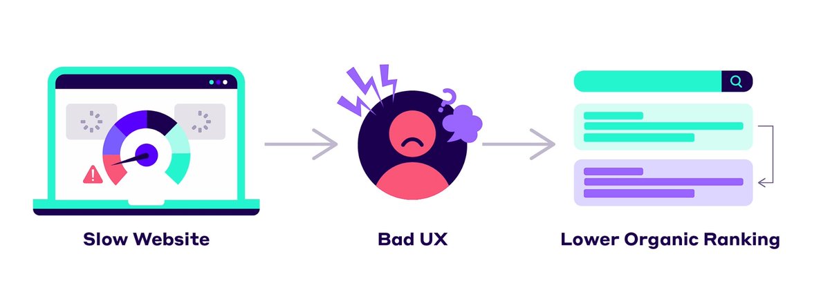 Tech_bizzy's tweet image. 🚨 Is your website slow? 🚨

A slow site hurts your ranking and user experience. If it takes more than 2 seconds to load, Google might rank it lower.

Common Causes:

Unoptimized images
Heavy files
Excessive HTTP requests
Poor server performance
Optimize for better performance!