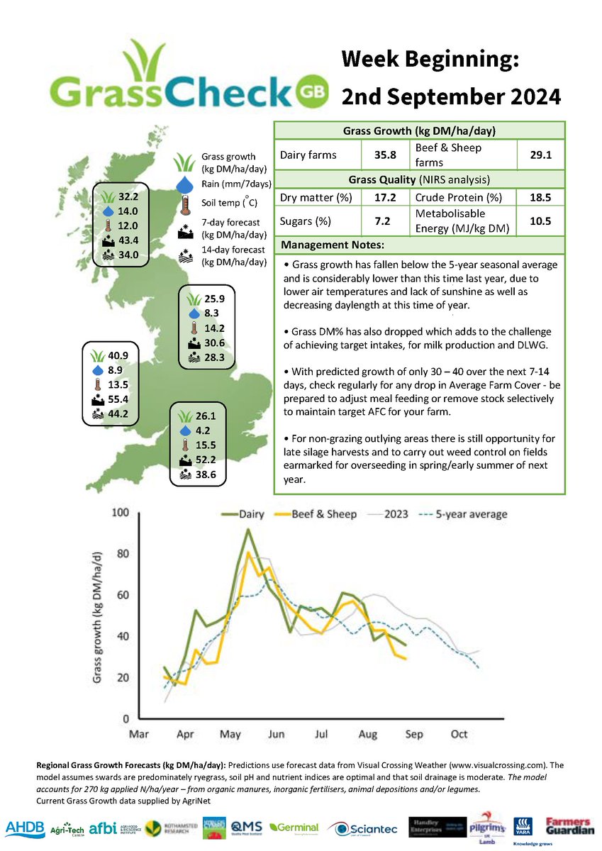 Grass growth is well below the seasonal average, making it tough to hit intake targets for milk production and DLWG. With predicted growth of just 30-40 over the next week or two, monitor AFC closely and adjust feeding or stock. <a href="/UKAgriTech/">UK Agri-Tech Centre</a> <a href="/TheAHDB/">AHDB</a> <a href="/HybuCigCymru/">HCC</a> <a href="/qmscotland/">QMS</a>