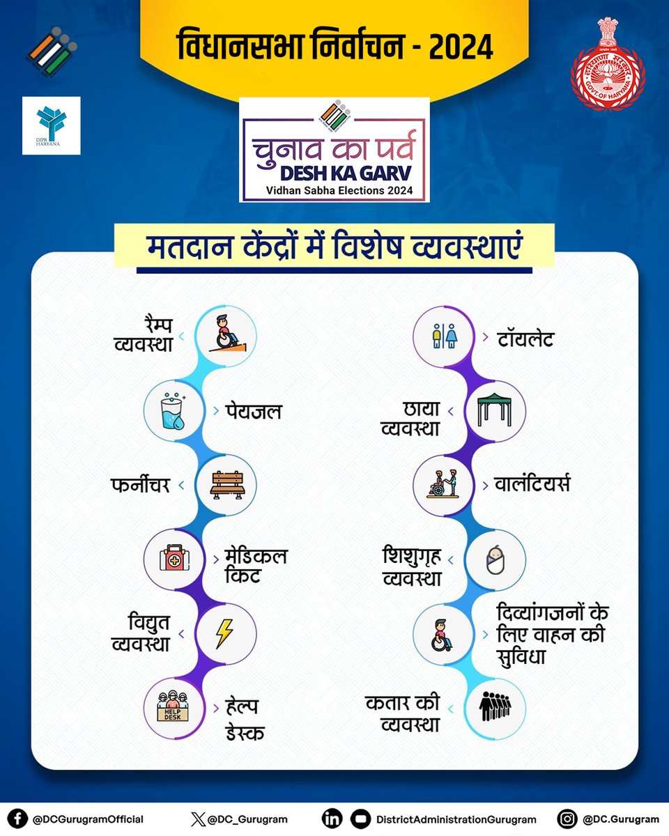 विधानसभा निर्वाचन 2024
---
आपका वोट राष्ट्रहित के लिए जरूरी है
मतदान के दिन जरूर करें अपने मताधिकार का प्रयोग...

➡️मतदाताओं को मतदान केन्द्रों मिलेंगी सुविधाएं

#VoterAwareness #ChunavKaParv #DeshKaGarv #ECI #Elections2024 #AssemblyElections2024  #SVEEP_GURUGRAM #Gurugram