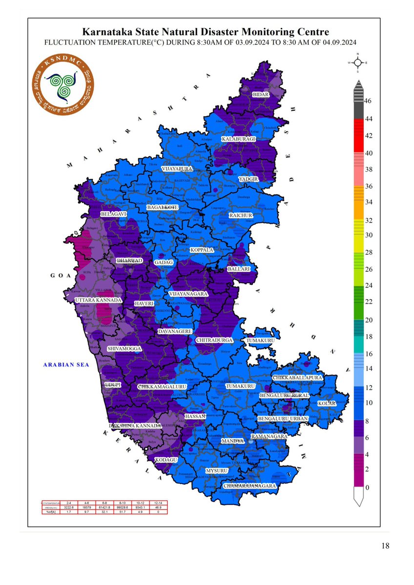 03.09.24 ರ 08.30 AM ನಿಂದ 04.09.24 ರ 08.30 AM ವರೆಗೆ ನಕ್ಷೆಗಳೊಂದಿಗೆ ಜಿಲ್ಲಾವಾರು ಸರಾಸರಿ ಕನಿಷ್ಠ, ಗರಿಷ್ಠ ಮತ್ತು ಏರಿಳಿತ ತಾಪಮಾನ(°C) ಕೋಷ್ಟಕ.    
Districtwise  Average  #Minimum, #Maximum &amp; Fluctuation #temperature (°C) table with maps from 08.30 AM of 03.09.24 to 08.30 AM of 04.09.24.