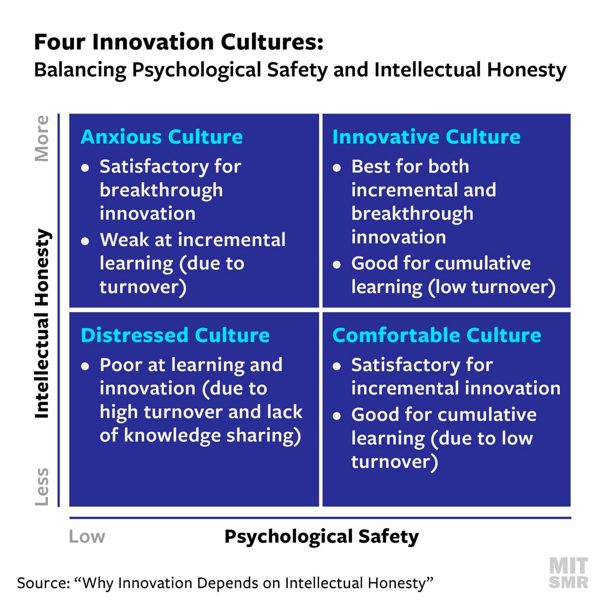 soumyasanto's tweet photo. 👉 The balance between psychological safety and intellectual honesty within a team is crucial for fostering an innovation culture. 

👉 Each culture brings its own strengths and challenges, shaping the way in which a team approaches and achieves innovation.

#innovation #culture https://t.co/abnI2jSG4B