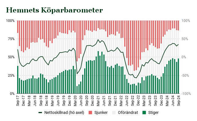 Prisförväntningarna bland bostadsköpare ökar i senaste Köparbarometern, efter två sommarmånader med sjunkande prisförväntan. Viktigt för marknaden där säljarna nu kommit tillbaka. Rekordhögt tillflöde i augusti och högsta utgångspriserna sedan våren 22. fastighetsnytt.se/fastighetsmark…