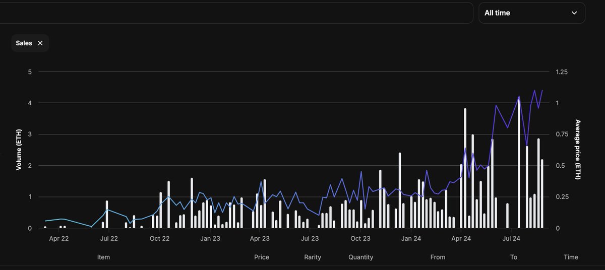 How can a NFT always go up?

Zo 👀 Zo ❤️ Zo 🌎