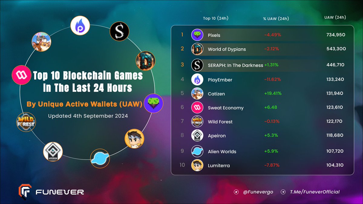 Funever (@funevergo) on Twitter photo 🔥Top 10 Blockchain Games by Unique Active Wallets (UAW) in the Last 24 Hours!
<a href="/pixels_online/">Pixels</a>
<a href="/worldofdypians/">World of Dypians</a>
<a href="/Seraph_global/">Seraph</a>
<a href="/playwildforest/">Wild Forest</a>
<a href="/SweatEconomy/">SWEAT💧</a>
<a href="/CatizenAI/">Catizen</a>
<a href="/play_ember/">Playember</a>
<a href="/AlienWorlds/">Alien Worlds Official</a>
<a href="/ApeironNFT/">Apeiron</a>
<a href="/LumiterraGame/">Lumiterra</a>
📣 Funever Telegram: t.me/FuneverOfficial
#Funever 🔥Top 10 Blockchain Games by Unique Active Wallets (UAW) in the Last 24 Hours!
<a href="/pixels_online/">Pixels</a>
<a href="/worldofdypians/">World of Dypians</a>
<a href="/Seraph_global/">Seraph</a>
<a href="/playwildforest/">Wild Forest</a>
<a href="/SweatEconomy/">SWEAT💧</a>
<a href="/CatizenAI/">Catizen</a>
<a href="/play_ember/">Playember</a>
<a href="/AlienWorlds/">Alien Worlds Official</a>
<a href="/ApeironNFT/">Apeiron</a>
<a href="/LumiterraGame/">Lumiterra</a>
📣 Funever Telegram: t.me/FuneverOfficial
#Funever