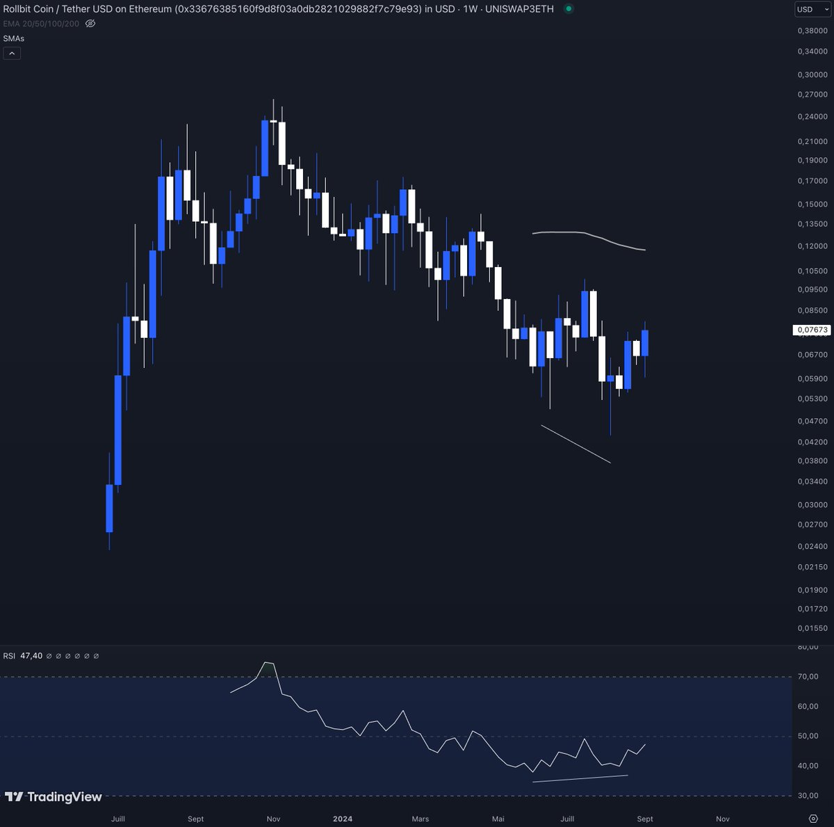 ImotepCrypto's tweet image. $RLB is playing out the bullish weekly divergence

Let&apos;s see if this one will be validated @KaminoCrypto 

Massive move coming imo

@rollbitcom #rollbit