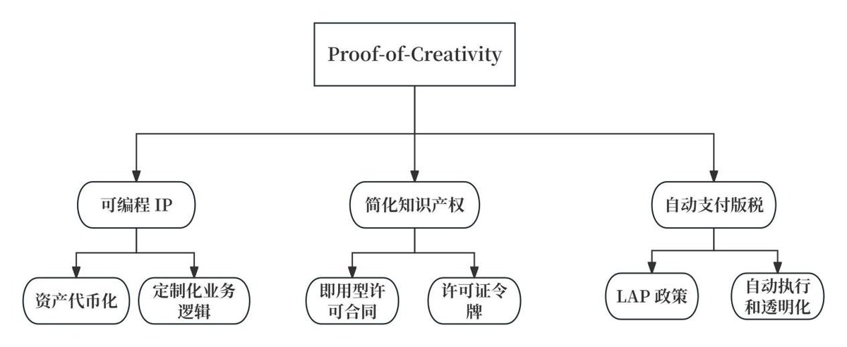 Story 区块链赋能知识产权

随着全球IP市场的快速增长和数字时代的挑战，传统的IP管理模式显得低效且难以适应。Story通过其通用的第1层区块链Story