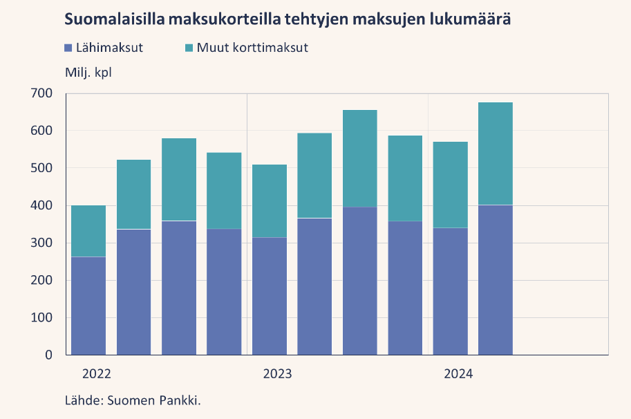 Lähimaksuja tehtiin kappale- ja euromääräisesti aiempaa enemmän vuoden 2024 toisella neljänneksellä.

Neljännesvuosittaisten maksuliiketilastojen 2024Q2 tiedote:
suomenpankki.fi/fi/tilastot2/t…