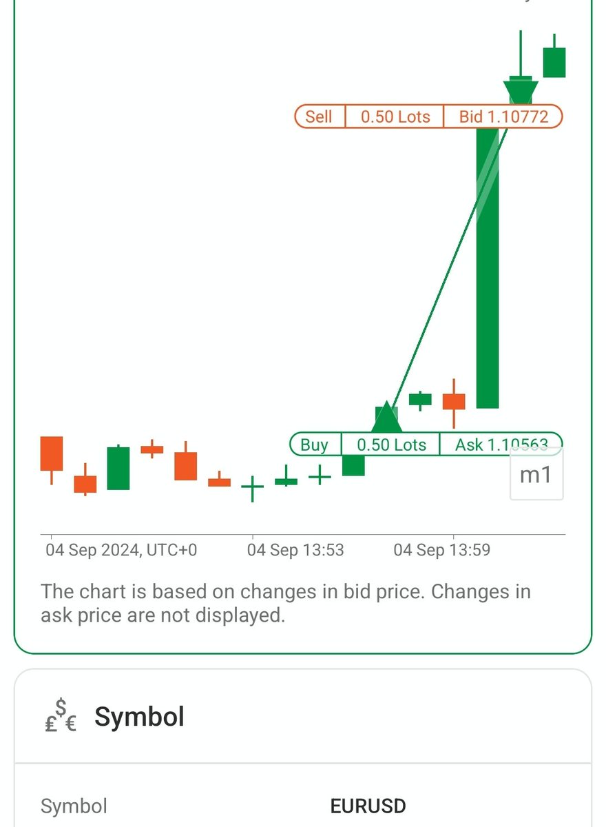 #eurusd Monday High 😅