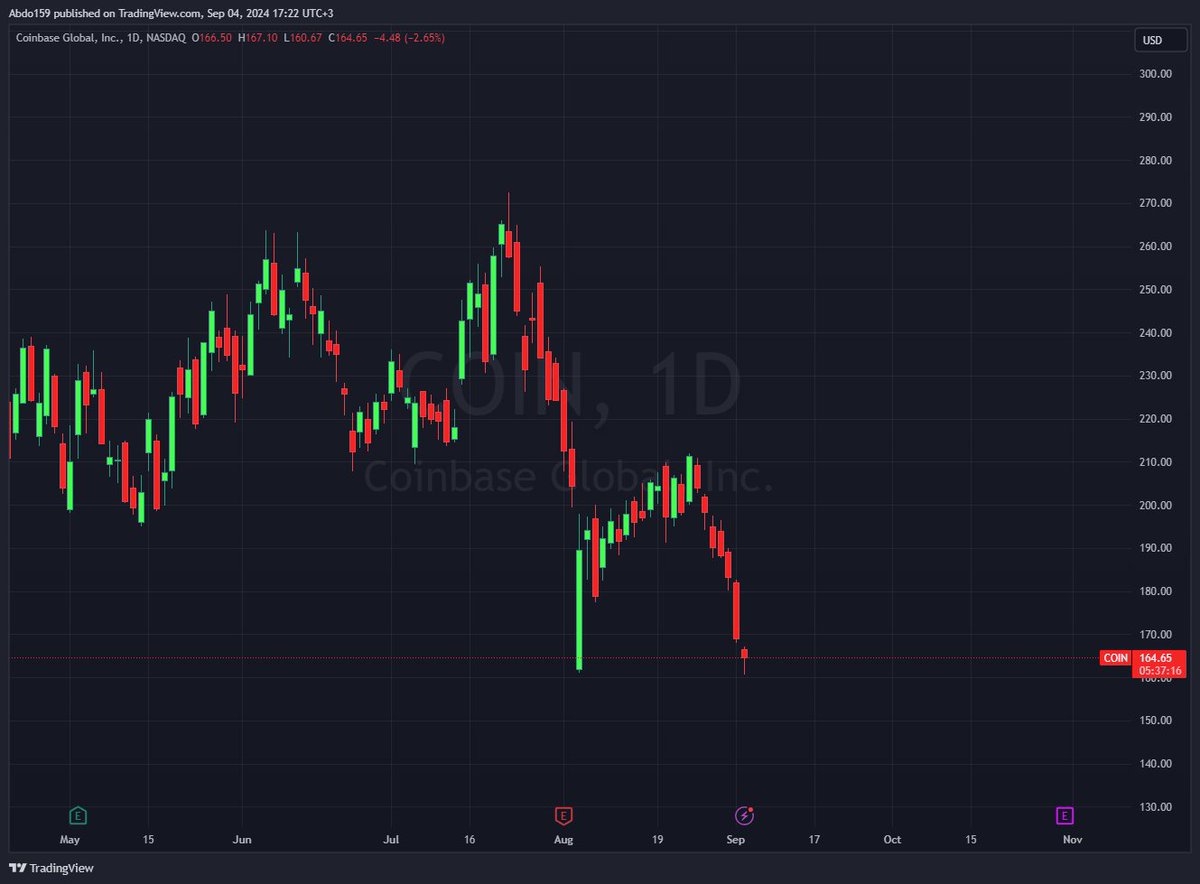 سهم <a href="/coinbase/">Coinbase 🛡️</a> عند آخر دعم له! 
الجدير بالذكر ان #البتكوين و سهم كوين بيس فيهم توافق عالي فلو كسر و هبط بقوة المتوقع البتكوين يلحقه! 

 $BTC $coin