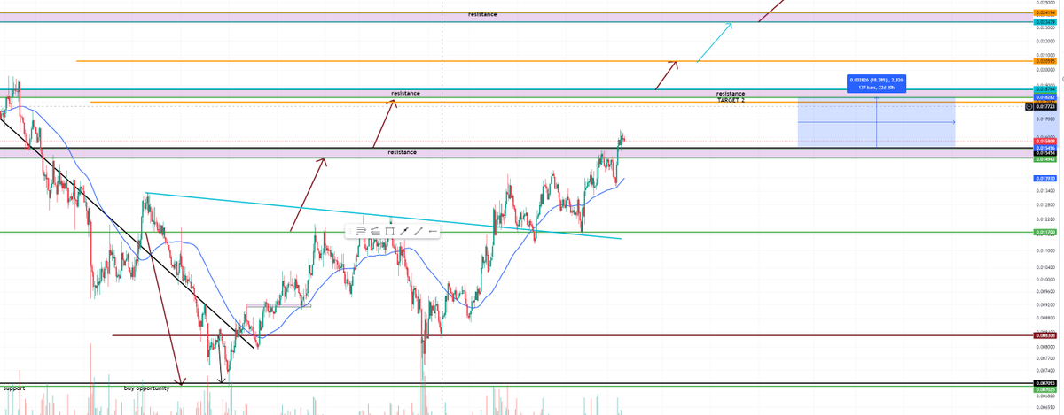 SensefulTrading's tweet photo. $VELO #VELOUSDT #VELOUSD Second target hit and 24 % more profit taken. Exit exactly at the resistance level pre-calculated months ago. Came to it, and instantly rejected ( Precise price action to months-old resistance zones.) https://t.co/9wojm2J5Vf