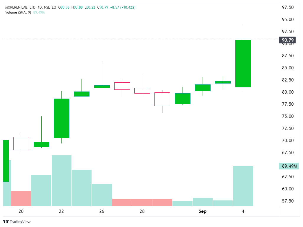 TechTradesTT's tweet photo. #ChartPeCharcha
#BreakoutStock 

📊 𝙎𝙩𝙧𝙤𝙣𝙜 𝙑𝙤𝙡𝙪𝙢𝙚 𝘼𝙘𝙩𝙞𝙤𝙣 𝙎𝙩𝙤𝙘𝙠

1- #MOREPENLAB - FROM 78 - TILL NOW 93++

- - - 

𝗖𝗼𝗺𝗺𝘂𝗻𝗶𝘁𝘆👇
https://t.co/ZuI3S0bxLS

#TechnicalTrades
#TradingView 

https://t.co/3eNgCpSNdr https://t.co/yfwVLMdbL3