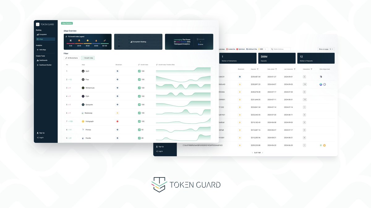 Did you know that we now support multi-chain dApps? 🚀

Thanks to this you can now find out how your dApp is performing across different chains, and monitor user activity with User Insights 👥

Head over to app.tokenguard.io/dapp-ranking and discover the most valuable insights