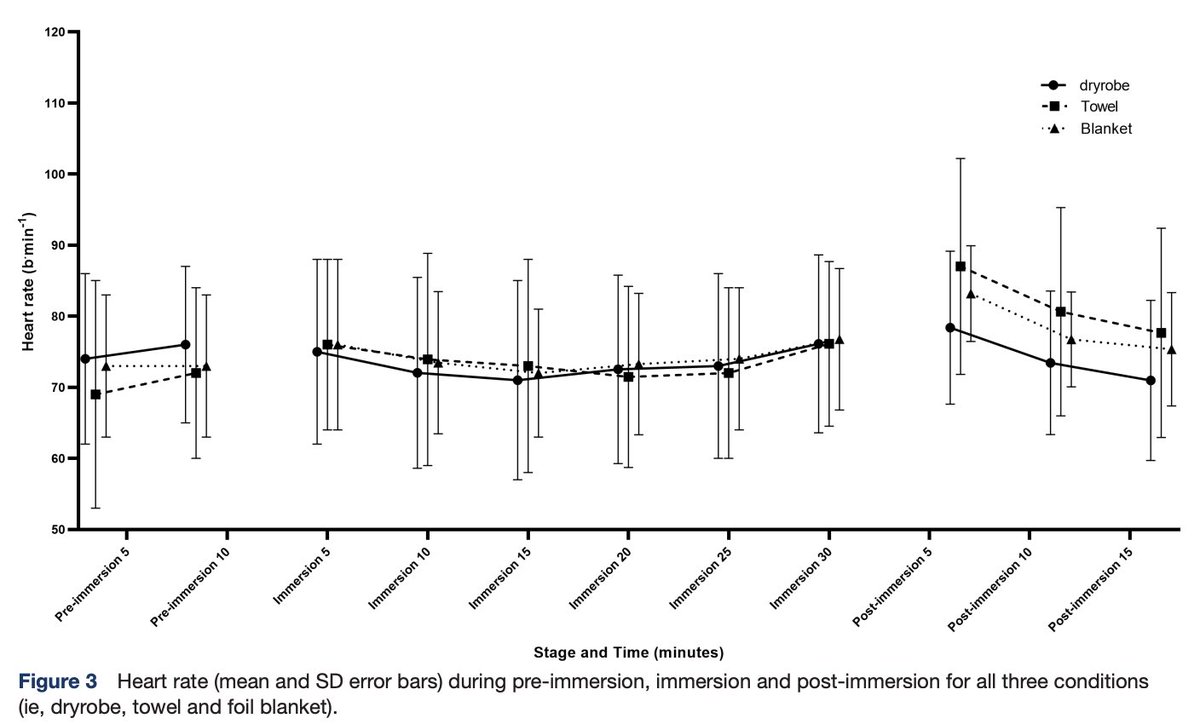🆕 original research:

🎯 to investigate the physiological and perceptual responses to wearing a dryrobe, towel and foil blanket following cold-water immersion

🗣 The study found that when wearing a dryrobe for 15 min following passive cold-water immersion:

👉 skin temperature