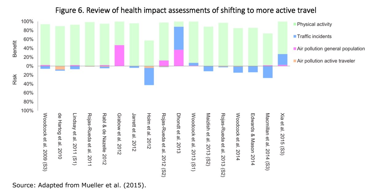 Graph of the day from this doc, which IMO is well worth a read. Interesting to see methodology of outliers on traffic incidents and air pollution. PA benefits are obvious slam dunk for AT. itf-oecd.org/improving-qual…