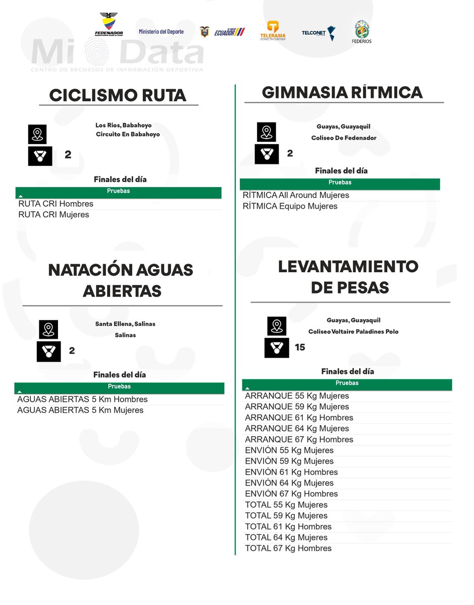 FEDENADOR_'s tweet photo. #PrejuvenilesLosRíos2024

📄Programación 

Compartimos la programación de competencias del día 04-09-2024 de los Juegos Nacionales Prejuveniles Los Ríos 2024.

#Fedenador #MiData 📊📈 https://t.co/FNIWFgzYS6