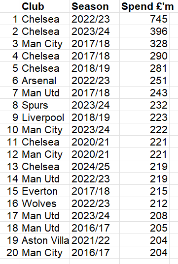 KieranMaguire's tweet photo. The Twenty biggest transfer spending sums by club and year in the Premier League https://t.co/i3fDMo9Kww