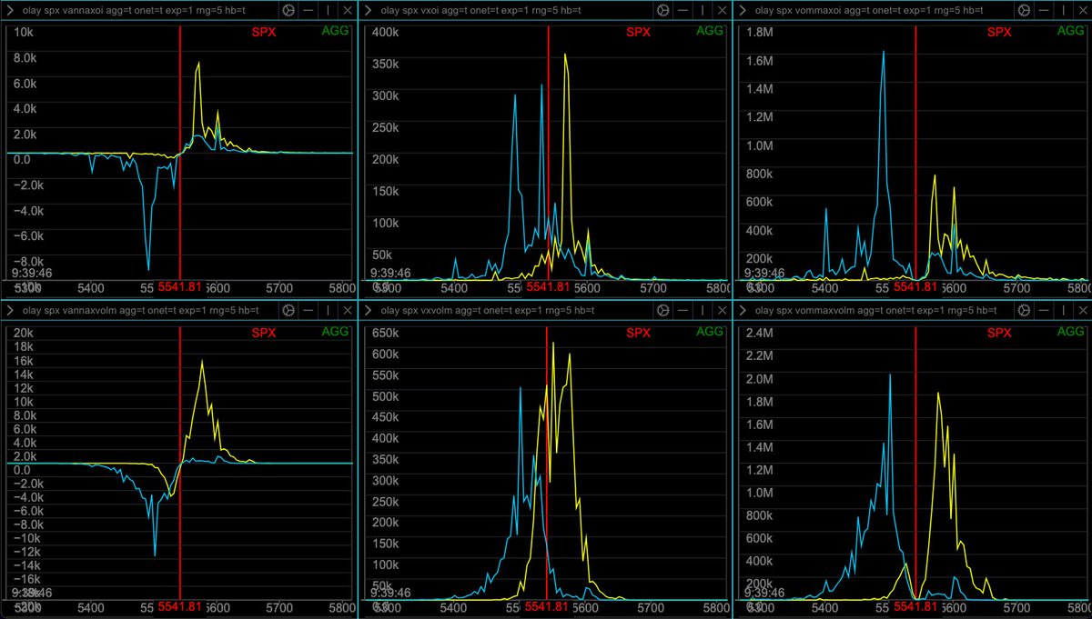 realjc's tweet photo. SPX Volatility Greeks Update: 📊 @ConvexValue 

Top Row: Open Interest 
Bottom Row: Volume
Columns Left To Right: #Vanna #Vega #Vomma

-5490P, 5530P, 5565C Big Vega &amp; Vanna OI
-5500P &amp; 5580C Big Vomma Volume
-5490P &amp; 5570C Big Vomma OI

$SPX 📉 $SPY 📈#ES_F 💵 https://t.co/6UzPqmBhBe