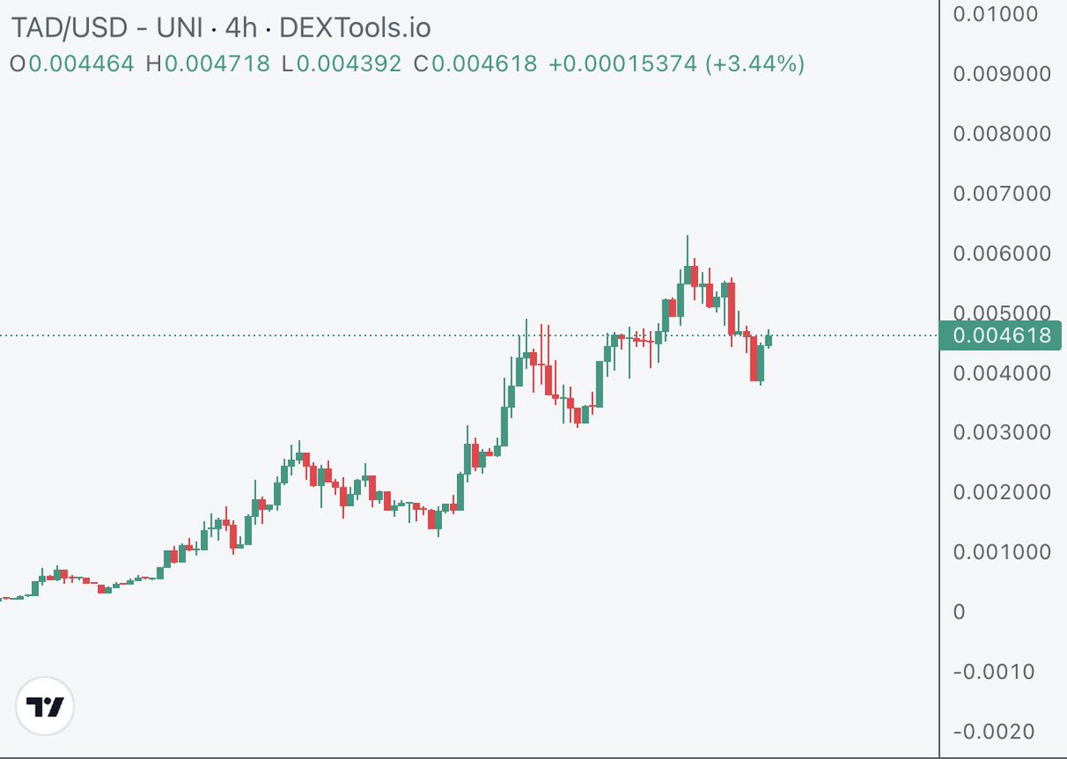 gem_detecter's tweet photo. $TAD chart keeps riding in a bloody market

We found the new floor today at $0.04 and continue exploring new highs 

I got an insight that the team has decided to add 6 figs in $ to liquidity in the upcoming days. Do you feel bullish?

Over $10k has been added yesterday https://t.co/gnPSUhjTfl