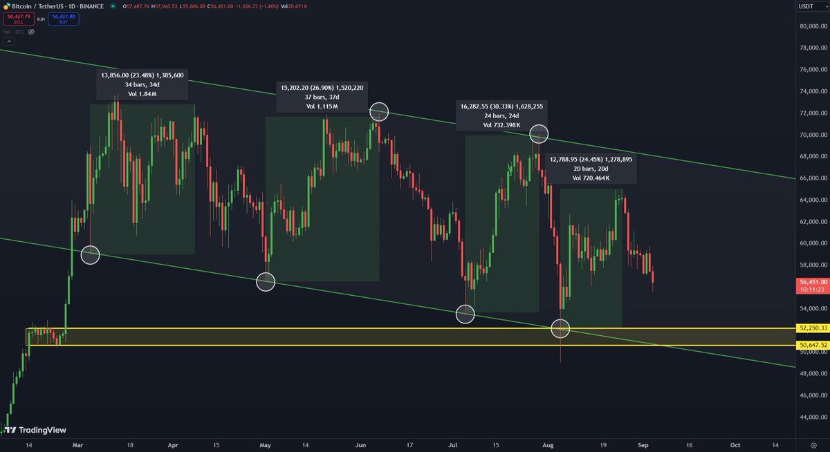 If #BTC drops to this yellow range, it could be our last golden opportunity to accumulate it this cheap!!!