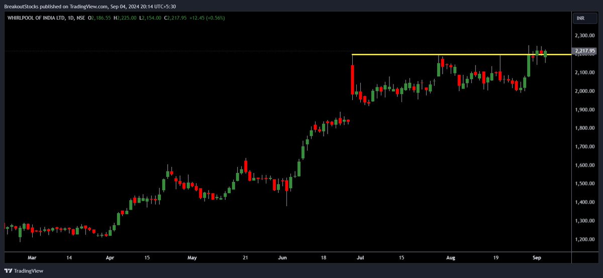 BreakoutStocksX's tweet photo. #13 last. There are a few more breakout stocks on watch.

> Lux Industries Ltd (nse: luxind)
> Avenue Supermarts Ltd (nse: dmart), 
> Whirlpool Of India Ltd (nse: whirlpool)

Thanks. 🙏 #breakoutstocks https://t.co/vo0s2RVFjU