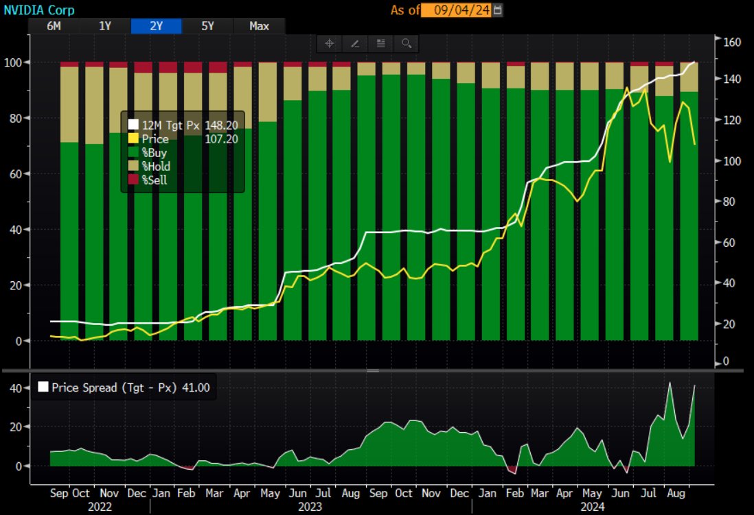 Convertbond's tweet image. Nvidia $NVDA at $107

Street&apos;s 12-Month Forward Price Target

Today: $148
Last August 2023: $48

*Sheep&apos;s Crossing...

54 Analysts 
Consensus Rating  
     
Buys            89.2%               66
Holds           10.8%                8
Sells              0.0%                0
