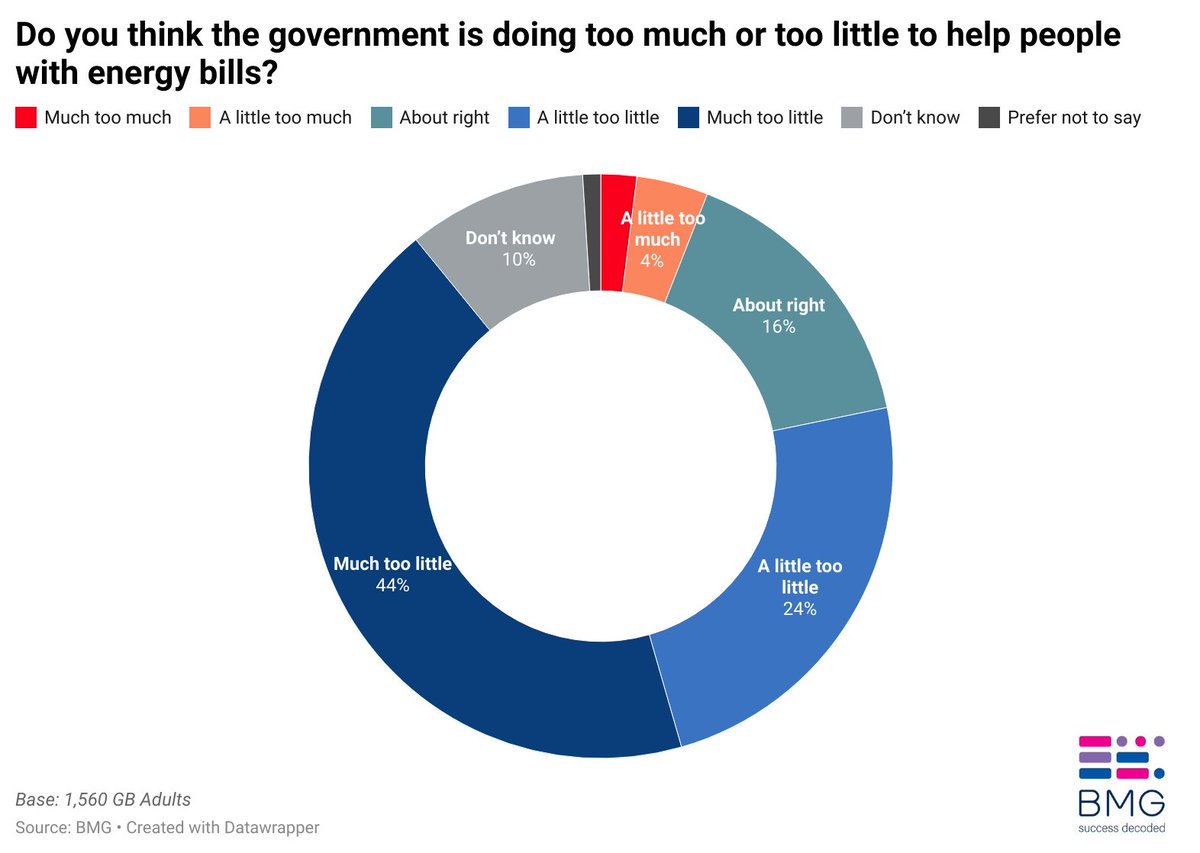 🔴 Our latest polling shows 68% saying the government is doing too little to help people with energy bills.

Read more about views on government support on energy bills in @ The i paper ➡️ inews.co.uk/news/politics/…

#PublicAttitudes #Energy #MarketResearch #SocialResearch