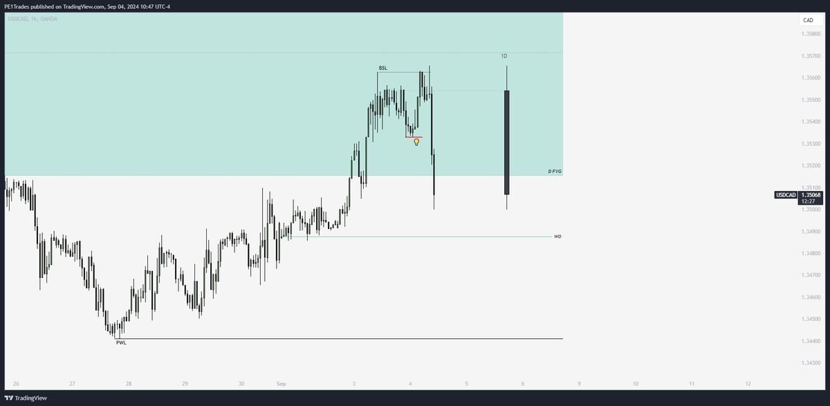sdytrades's tweet photo. @EyasuFixo Was waiting on USDCAD but didn't offer an entry today. Maybe tomorrow if it's still clean https://t.co/Te7NByRVlc