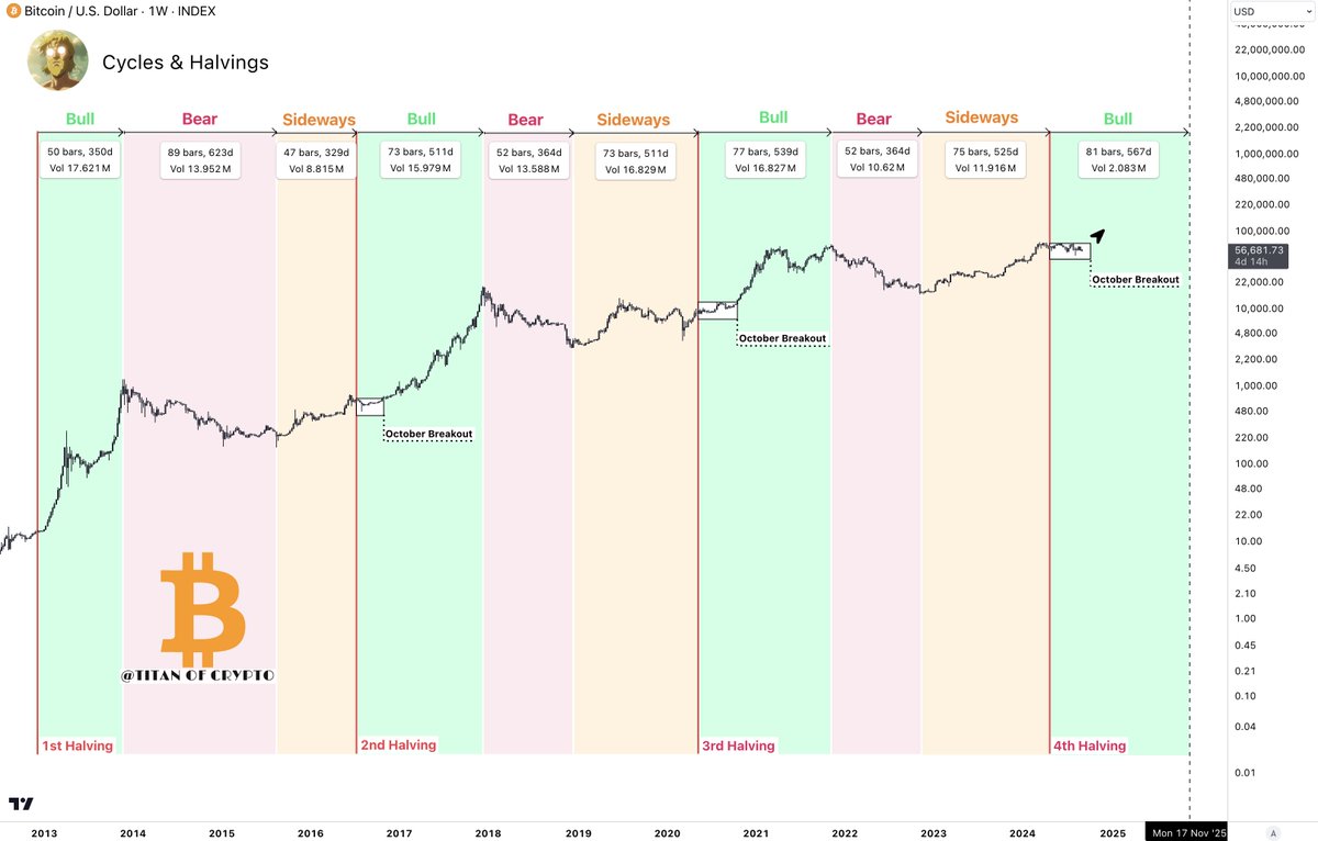 #Bitcoin October Breakout 🚀

October could be the month #BTC finally starts its final cycle move. 📈