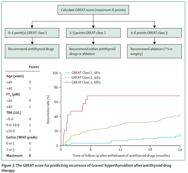 TheLancetEndo's tweet photo. #Hyperthyroidism: aetiology, pathogenesis, diagnosis, management, complications, and prognosis https://t.co/YyILhYb7mu  #thyroid #ETA2024 https://t.co/V1TYFXZ8lk