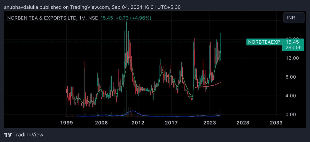 cadalukaanubhav's tweet image. #multibagger no 17
I promise to post 30 multibagger for 30 continues day 
Here is share no 17 #norbteaexp  my final target is 75
Share Current price 15.3
Initially shared with premium members @ 11.2 
And over twitter @ 12.2
Still so much target left 
My target are 
20,28,42,60,75…