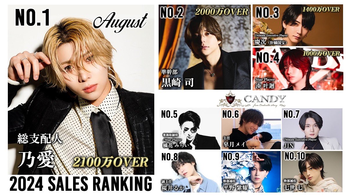 candycandysns1's tweet photo. #CANDYレベチ
店売2億Over
8月度売上

🥇乃愛 総支配人
㊗️2100万Over
@noa___candy 

🥈黒崎 司 準幹部
㊗️2000万Over
@pyonpyon__nyopi 

🥉慶次 Ultimate Executive Player
㊗️1400万Over
@keiji_1017art 

④湊 叶迴 Star Player
㊗️1000万Over
@minato0901m 

⑤橘花 みらい 常務取締役/Star Player

⑥皐月 メイ 主任

⑦ JIN Ultimate Executive Player

⑧桜井 るか 副主任

⑨平野 紫耀 幹部補佐

⑩七世 七 準幹部