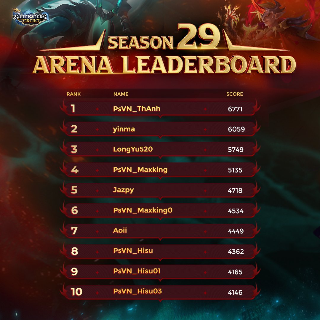 Summoners Arena: Idle RPG (@summonersarena) on Twitter photo ๐ Summoners Arena Season 29 Update: The Final Stretch!
Even among <a href="/SAWorld_io/">Up Foundation ๐ชผ ๐น๏ธ</a>'s diverse gaming options, Summoners Arena remains 1st contender.
Top 10 are neck and neck! Keep grinding, summoners!
Congrats to the finalists! You've earned your spot. Let's see who's got what it ๐ Summoners Arena Season 29 Update: The Final Stretch!
Even among <a href="/SAWorld_io/">Up Foundation ๐ชผ ๐น๏ธ</a>'s diverse gaming options, Summoners Arena remains 1st contender.
Top 10 are neck and neck! Keep grinding, summoners!
Congrats to the finalists! You've earned your spot. Let's see who's got what it
