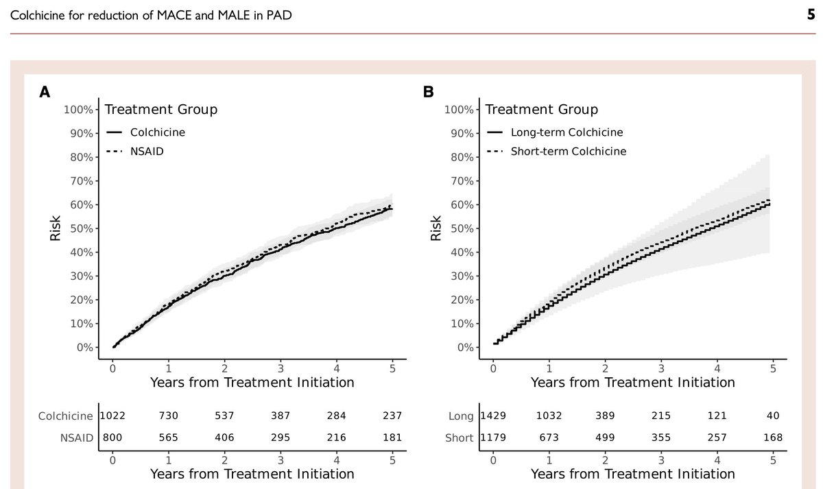 Mohamad A Hussain MD (@ma_hussainmd) on Twitter photo #Colchicine for CV & limb risk reduction in #PAD: emulation of target trials.
Paper from #VESELab <a href="/PatrickHeindel/">Patrick Heindel, MD, MPH</a> @JJFitzgibbon <a href="/BrighamVascular/">BWH Vascular Surgery</a> <a href="/CSPH_BWH/">CSPH</a> in collaboration w/ <a href="/EricSecemskyMD/">Eric Secemsky MD MSc</a> <a href="/DLBHATTMD/">Dr. Deepak L. Bhatt</a> <a href="/Dr_Alomran/">Mohammed Al-Omran</a> <a href="/SubodhVermaMD/">Subodh Verma</a> <a href="/ialmaghlouth/">إبراهيم بن علي المغلوث | Ibrahim Almaghlouth</a> <a href="/CAUSALab/">CAUSALab</a>.
academic.oup.com/ehjopen/articl… #Colchicine for CV & limb risk reduction in #PAD: emulation of target trials.
Paper from #VESELab <a href="/PatrickHeindel/">Patrick Heindel, MD, MPH</a> @JJFitzgibbon <a href="/BrighamVascular/">BWH Vascular Surgery</a> <a href="/CSPH_BWH/">CSPH</a> in collaboration w/ <a href="/EricSecemskyMD/">Eric Secemsky MD MSc</a> <a href="/DLBHATTMD/">Dr. Deepak L. Bhatt</a> <a href="/Dr_Alomran/">Mohammed Al-Omran</a> <a href="/SubodhVermaMD/">Subodh Verma</a> <a href="/ialmaghlouth/">إبراهيم بن علي المغلوث | Ibrahim Almaghlouth</a> <a href="/CAUSALab/">CAUSALab</a>.
academic.oup.com/ehjopen/articl…