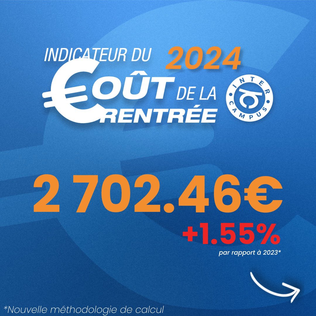 FedeINTERCampus's tweet image. 📊 Indicateur du Coût de la Rentrée 2024 🎓

Cette année encore, la fédération INTERCampus vous dévoile son indicateur du coût de la rentrée.

📈 Le coût pour unE étudiantE champardennaisE est en hausse comme chaque année !

🎓 Étudier serait-il devenu un luxe ?