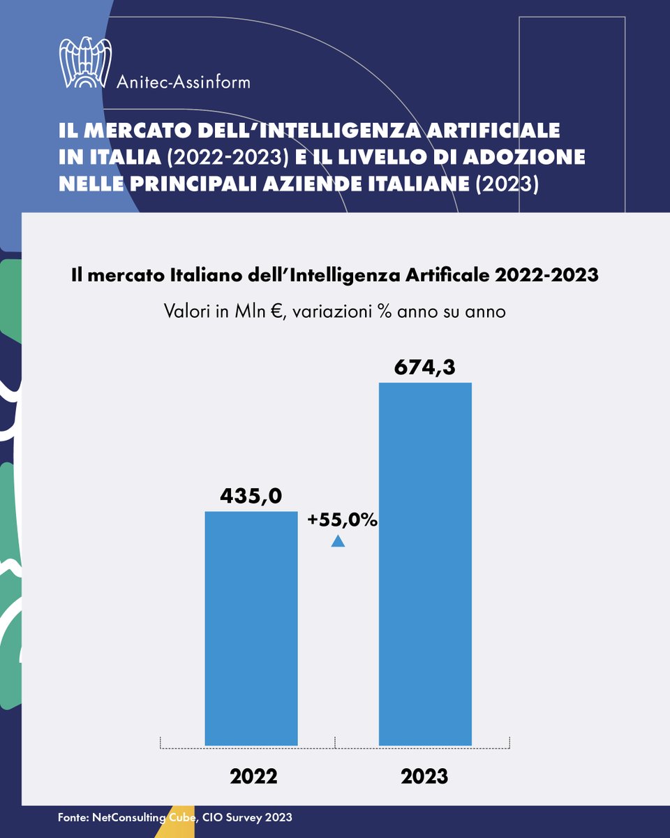 anitecassinform's tweet photo. L'Intelligenza Artificiale in Italia cresce rapidamente: +55% nel 2023, raggiungendo 674,3 milioni di euro. Entro il 2027, il mercato supererà 1,5 miliardi con un CAGR del 16%. 

Scarica il rapporto: https://t.co/nqXqjCrmaa https://t.co/blEH0LysKO