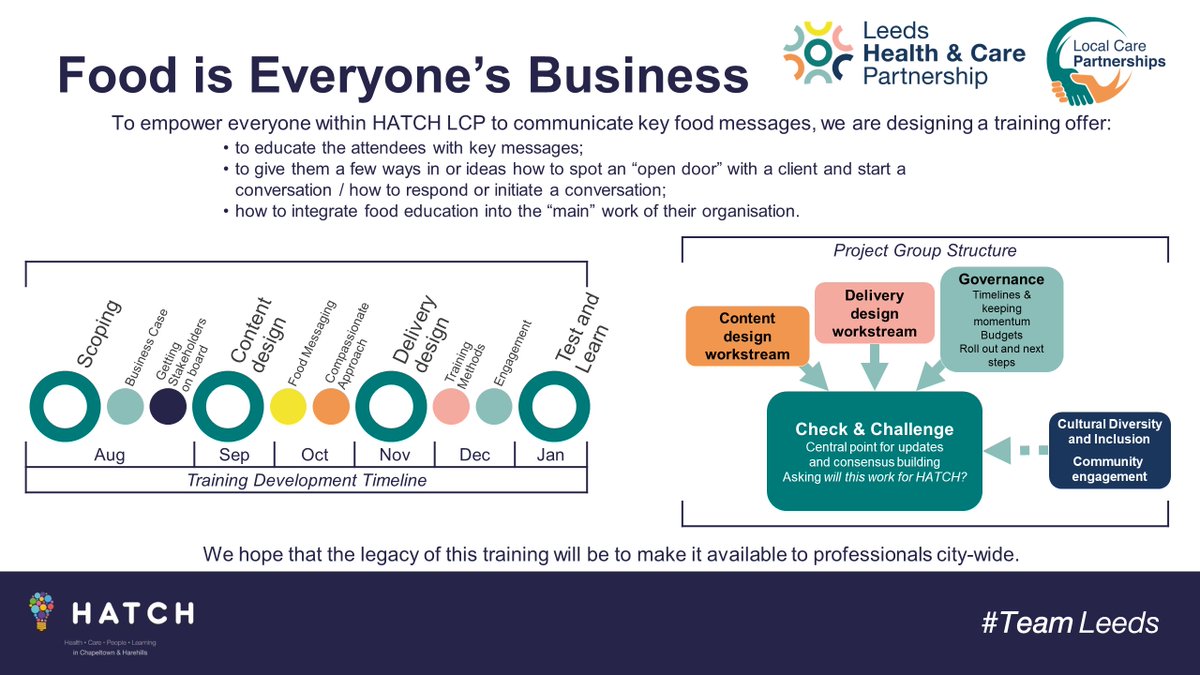 We're SO excited about our #FoodisEveryonesBusiness project in #HATCH LCP.
Food touches people in so many ways. Health, finance, community, culture, wellbeing, belonging.
We're developing training in collaboration with so many passionate expert partners. Watch this space!