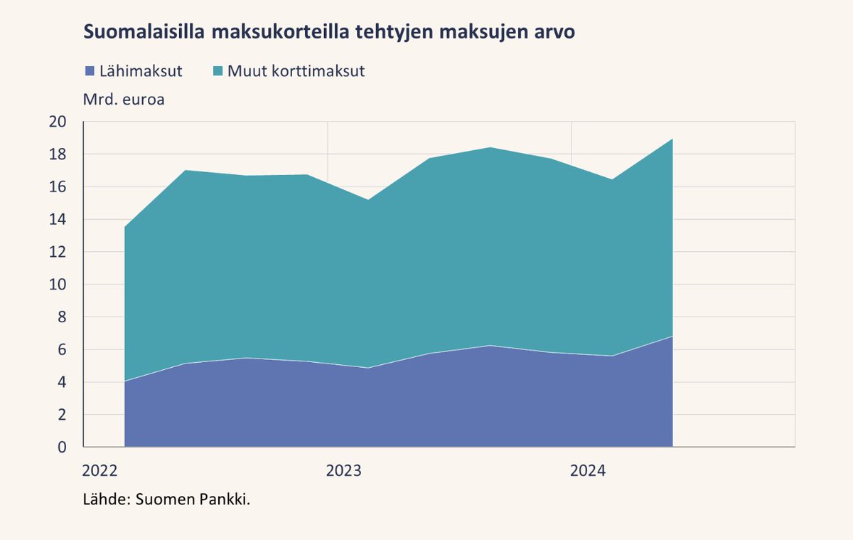 Vuoden 2024 toisen neljänneksen aikana suomalaisilla korteilla tehtiin maksuja 19 mrd. euron edestä. Se on vuonna 2022 alkaneen tilastoinnin korkein noteeraus.

Maksuliiketilastojen 2024Q2 tiedote ja luvut:
suomenpankki.fi/fi/tilastot2/t…
