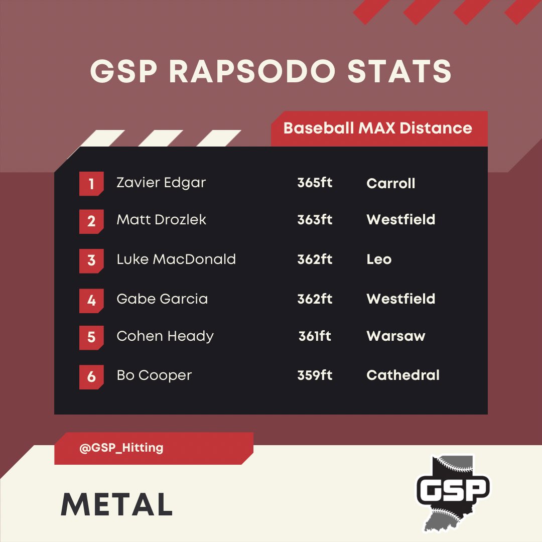 MAX Distance

<a href="/zavierr_edgarr/">Zavier Edgar</a> 
<a href="/MattDrozlek/">Matt Drozlek</a> 
<a href="/luke_macdonaldd/">Luke MacDonald</a> 
<a href="/Gabe_Garcia07/">Gabe Garcia</a> 
<a href="/cohen_heady/">Cohen Heady</a> 
<a href="/BoCooper2025/">Bo Cooper</a>