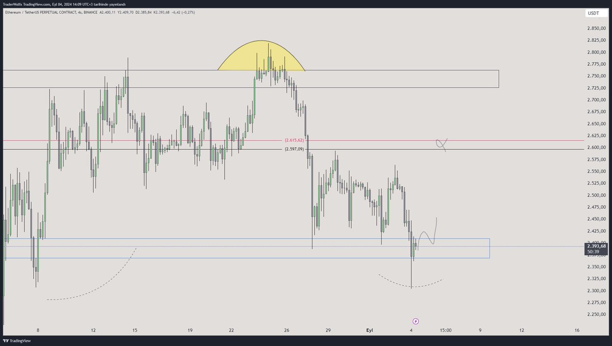 RookieSRG's tweet image. 🔺#ETH

kısa vade bir rahatlama için bu seviyede tutunmak tatlı olur. #btc ⏳