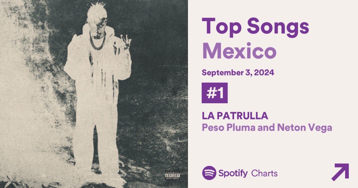 PesoPlumaData's tweet image. “LA PATRULLA” vuelve a la cima del Top 200 de Spotify México, con 1,347,991 streams. 🇲🇽